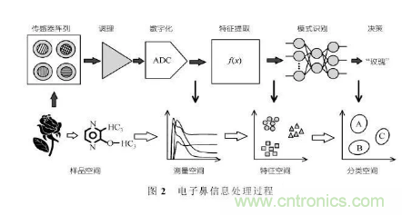 仿生傳感器的定義、原理、分類及應(yīng)用