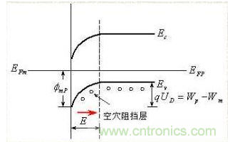 金屬與半導(dǎo)體接觸后是如何做到歐姆接觸的？