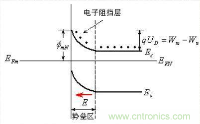 金屬與半導(dǎo)體接觸后是如何做到歐姆接觸的？