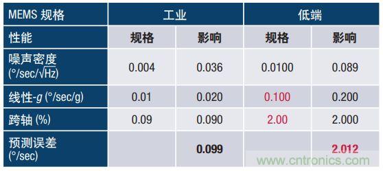 MEMS慣性傳感器輕松解決應(yīng)急救援“定位”問(wèn)題