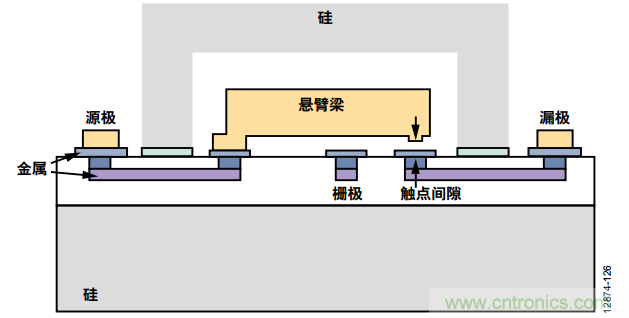 KO傳統(tǒng)開關的MEMS開關，用在這些電路上是極好的