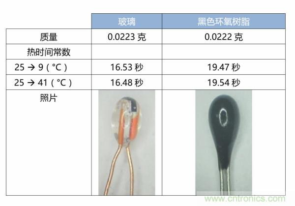 了解、測(cè)量和使用熱敏電阻的熱時(shí)間常數(shù)