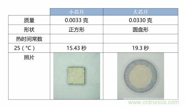 了解、測量和使用熱敏電阻的熱時間常數(shù)