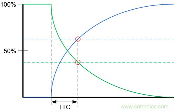 了解、測量和使用熱敏電阻的熱時間常數(shù)