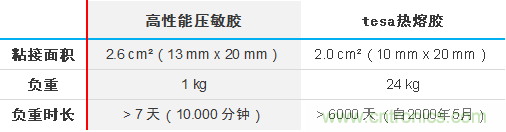 智能可穿戴的路在何方？ 德莎新品熱熔膠系列—抗溶劑、抗化學(xué)腐蝕