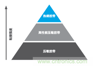 智能可穿戴的路在何方？ 德莎新品熱熔膠系列—抗溶劑、抗化學(xué)腐蝕