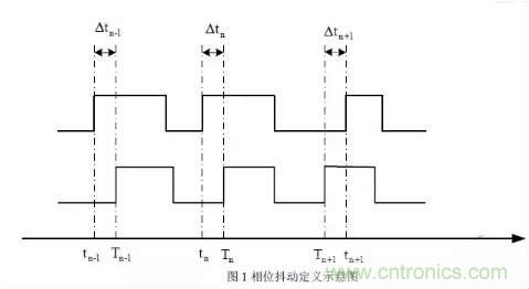 信號(hào)抖動(dòng)的定義、分類及測量注意事項(xiàng)