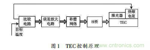 采用ADN8831芯片的激光器溫控電路的設(shè)計(jì)