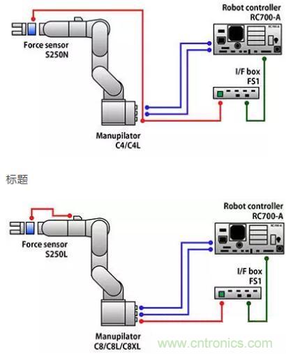 由于感測(cè)技術(shù)不斷進(jìn)步，現(xiàn)在機(jī)器手臂能勝任的工作已越來越多元化