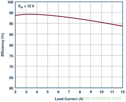 42 V、6 A（峰值7 A）、超低EMI輻射、高效率降壓型穩(wěn)壓器