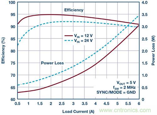 42 V、6 A（峰值7 A）、超低EMI輻射、高效率降壓型穩(wěn)壓器