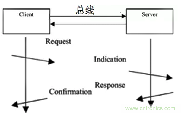 如何從工業(yè)通信的角度理解現(xiàn)場(chǎng)總線？