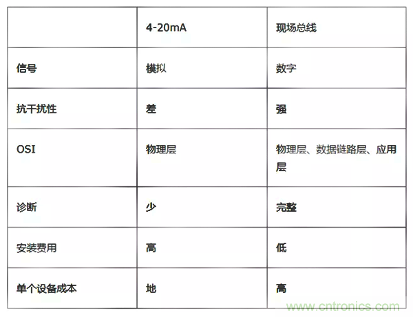 如何從工業(yè)通信的角度理解現(xiàn)場(chǎng)總線？