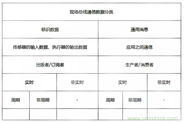 如何從工業(yè)通信的角度理解現(xiàn)場(chǎng)總線？