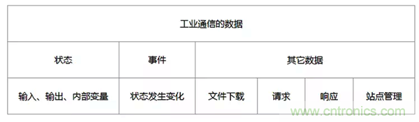 如何從工業(yè)通信的角度理解現(xiàn)場(chǎng)總線？