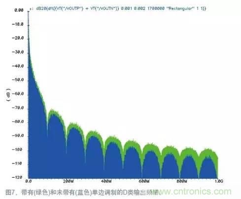 如何減少D類放大器中的電磁干擾?