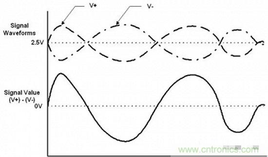 形象解讀差分信號，它比單端信號強在哪？