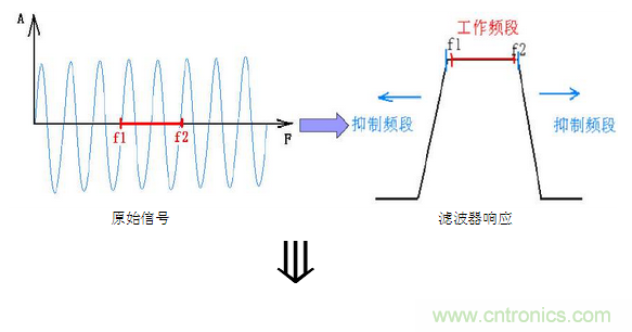 抗干擾濾波器有哪些？抗干擾濾波器工作原理、作用