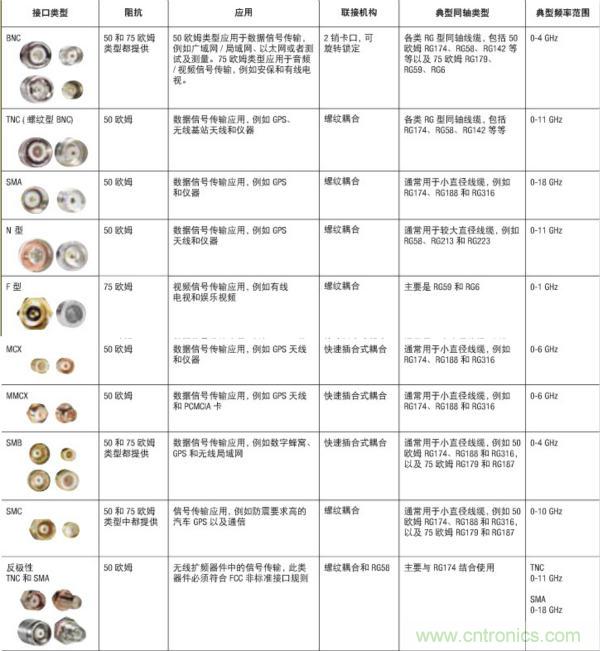 射頻連接器分類、規(guī)格尺寸、型號、發(fā)展方向