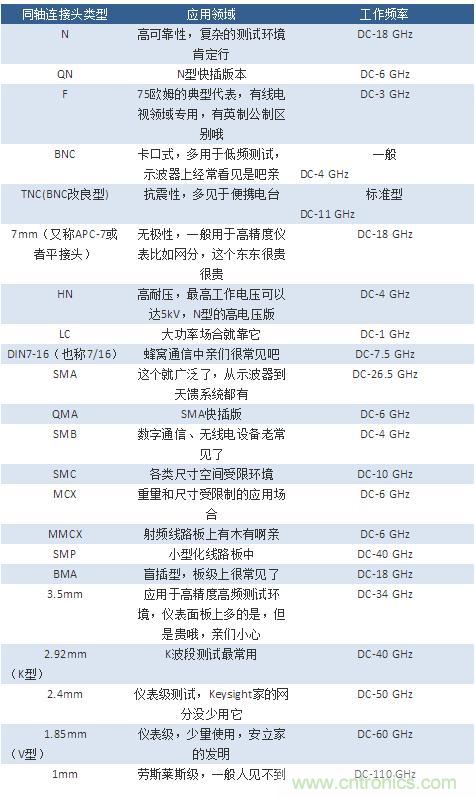 射頻連接器分類、規(guī)格尺寸、型號、發(fā)展方向