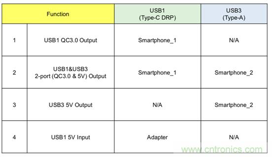 將USB PD的特性引入移動電源設(shè)計