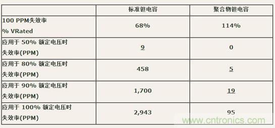 如何區(qū)分聚合物鉭電容和普通鉭電容？