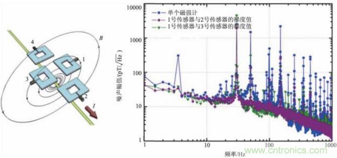 高溫超導技術在微磁傳感器中應用