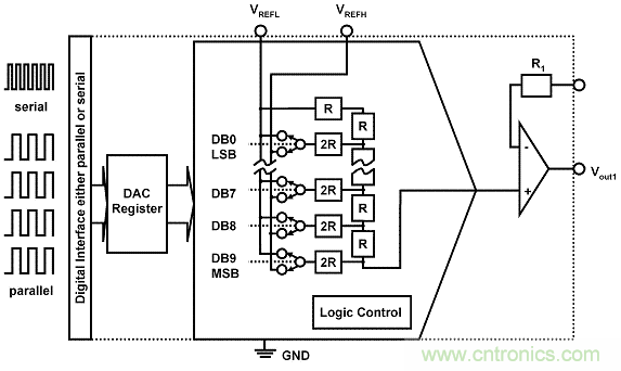 解讀R2R 和電阻串 DAC 架構(gòu)之間的差異