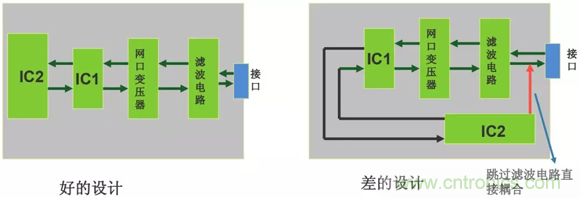 如何通過PCB布局設(shè)計(jì)來解決EMC問題？