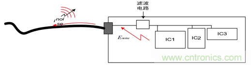 如何通過PCB布局設(shè)計(jì)來解決EMC問題？