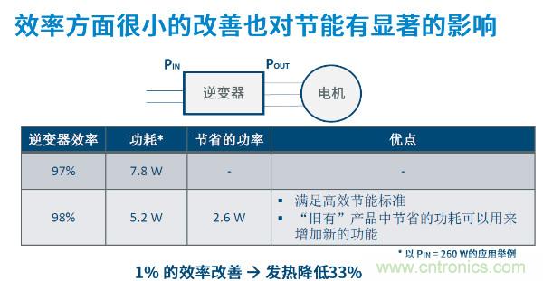 無刷電機IPM模塊存在哪些問題？高效逆變器驅動IC將取而代之？