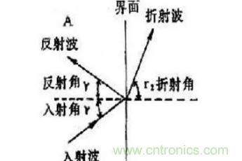 超聲波傳感器原理、特點(diǎn)及用途