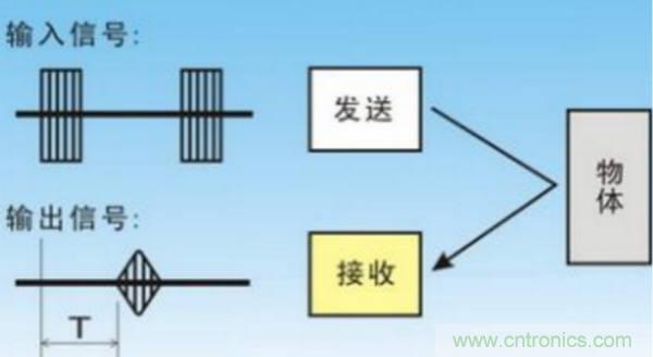 倒車?yán)走_(dá)用超聲波傳感器如何避免視野盲區(qū)？