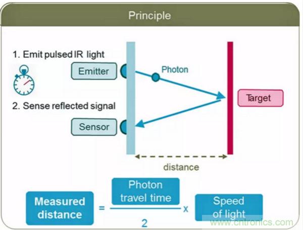 激光測(cè)距傳感器的原理及應(yīng)用，了解一下