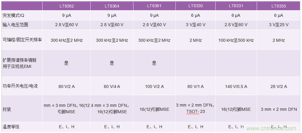 60 V和100 V、低IQ升壓、SEPIC、反相轉(zhuǎn)換器