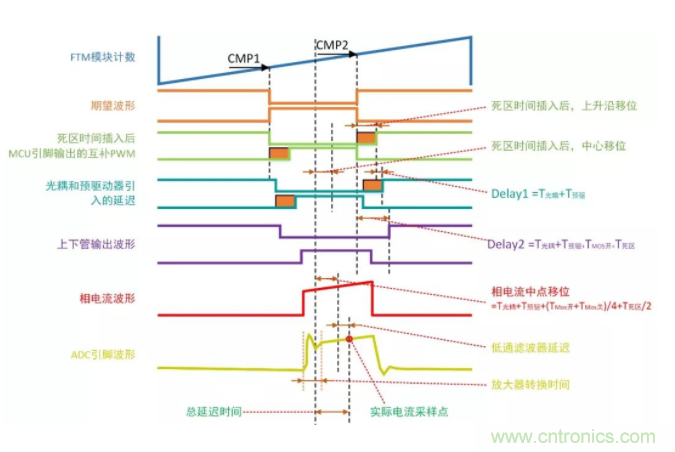 忽略了這個(gè)細(xì)節(jié)，F(xiàn)OC電流采樣當(dāng)然不準(zhǔn)