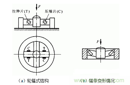 各種測力傳感器的解決方案全在這了！