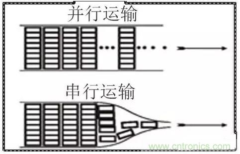 什么是高速串行與并行總線？