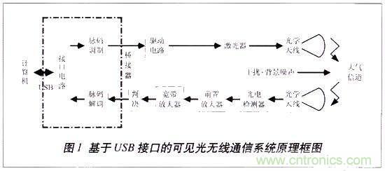 LiFi技術(shù)原理、優(yōu)缺點(diǎn)，可見光無線通信技術(shù)應(yīng)用領(lǐng)域