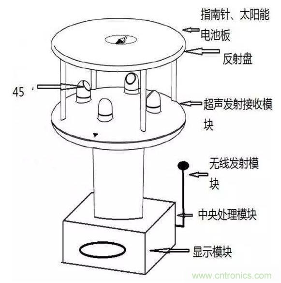 風向風速傳感器分類、原理及應用