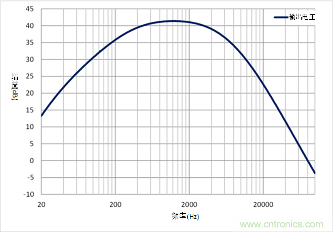 如何采用業(yè)界最小的運(yùn)算放大器來(lái)設(shè)計(jì)麥克風(fēng)電路？