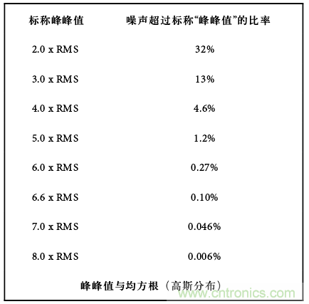 運(yùn)算放大電路，該如何表征噪聲？