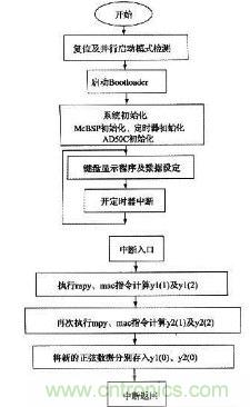 如何讓DSP數(shù)字振蕩器產生移相正弦波？