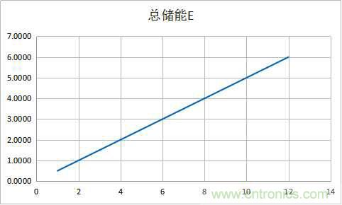 總結(jié)氣隙功率電感儲(chǔ)能的關(guān)系及意義