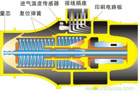 氣體流量傳感器工作原理、類型和應(yīng)用