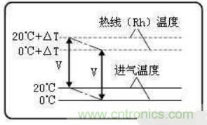 氣體流量傳感器工作原理、類型和應(yīng)用