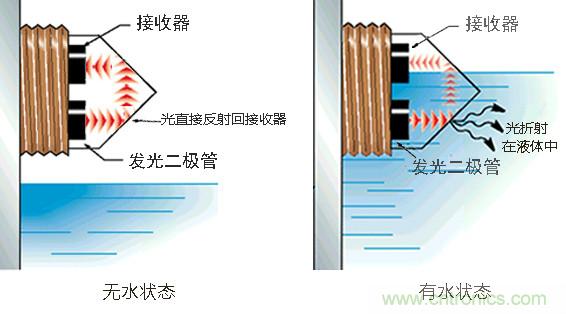 光電式與浮球式液位傳感器相比，哪個(gè)更可靠？