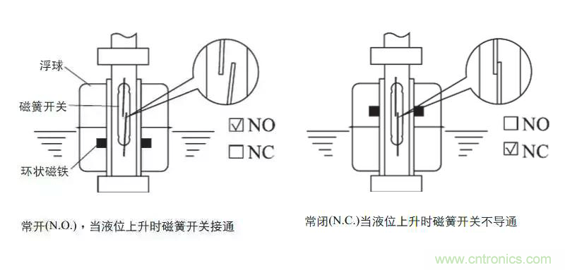 光電式與浮球式液位傳感器相比，哪個(gè)更可靠？