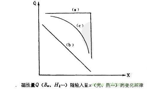 磁性傳感器是什么？磁性傳感器工作原理與接線圖