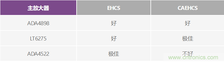 高精度、快速建立的大電流源